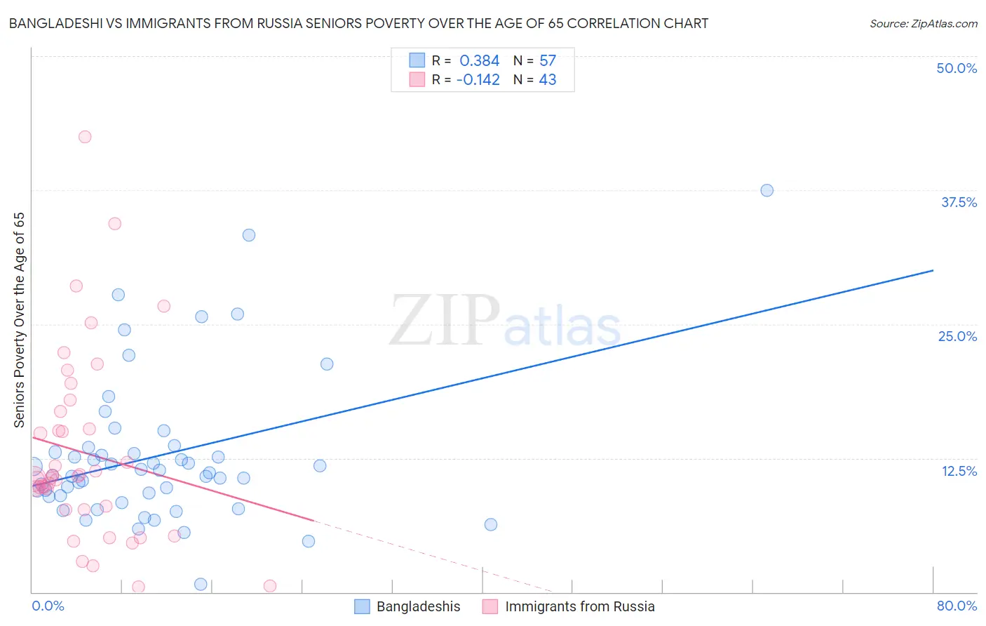 Bangladeshi vs Immigrants from Russia Seniors Poverty Over the Age of 65