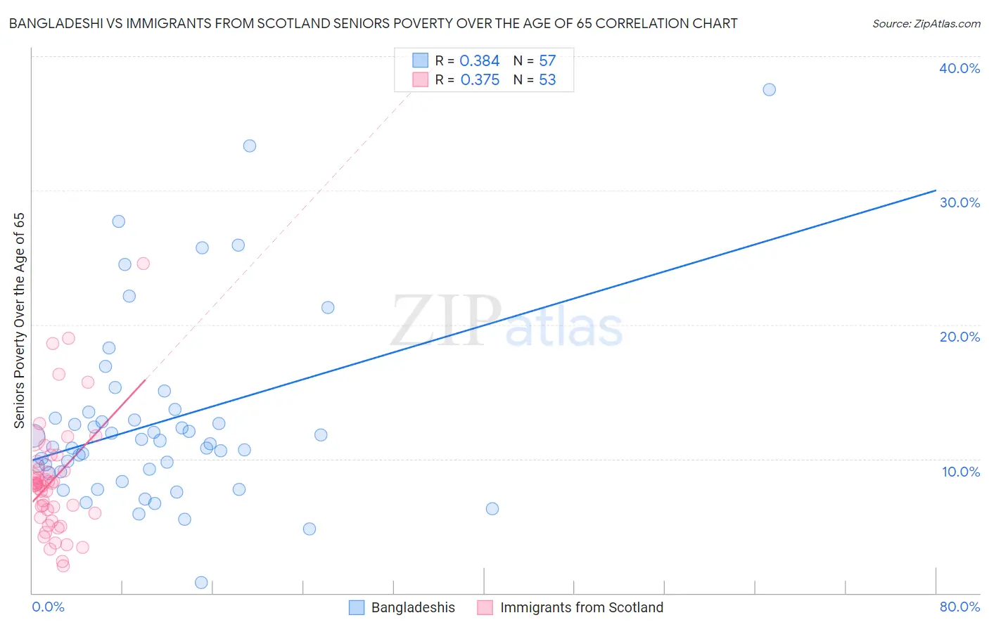 Bangladeshi vs Immigrants from Scotland Seniors Poverty Over the Age of 65