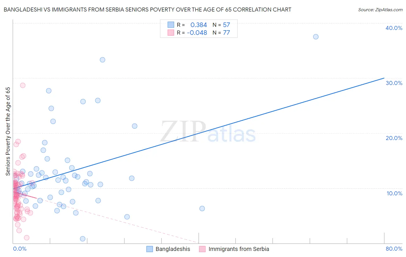 Bangladeshi vs Immigrants from Serbia Seniors Poverty Over the Age of 65