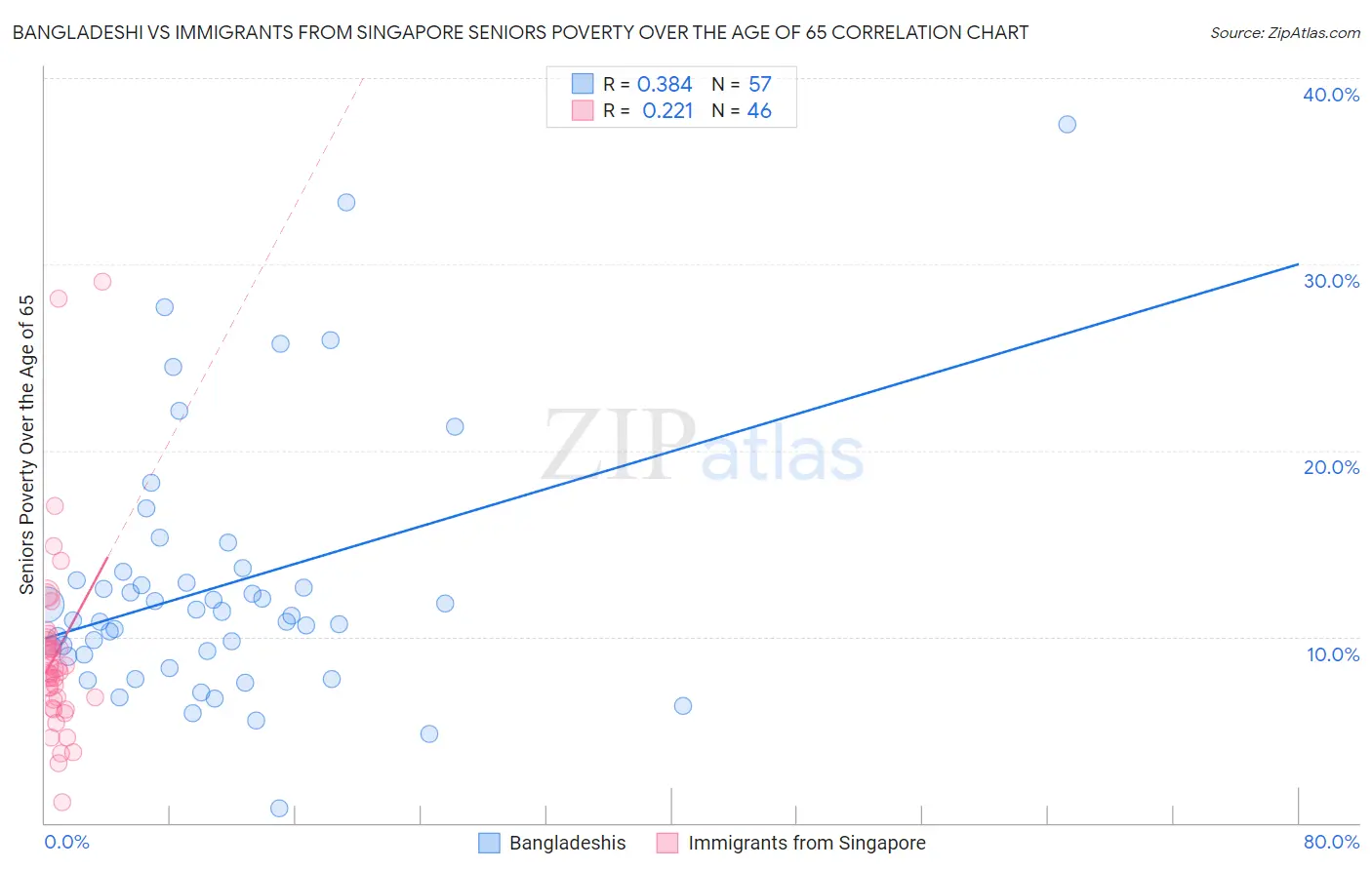 Bangladeshi vs Immigrants from Singapore Seniors Poverty Over the Age of 65