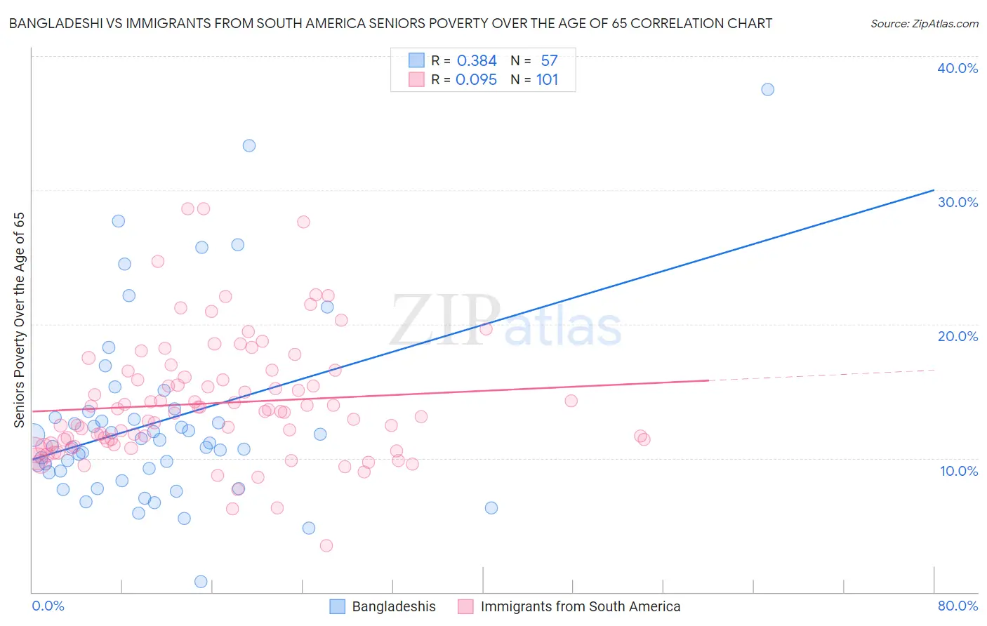 Bangladeshi vs Immigrants from South America Seniors Poverty Over the Age of 65