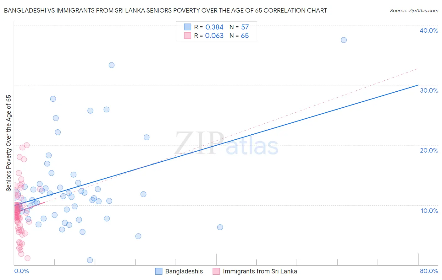 Bangladeshi vs Immigrants from Sri Lanka Seniors Poverty Over the Age of 65