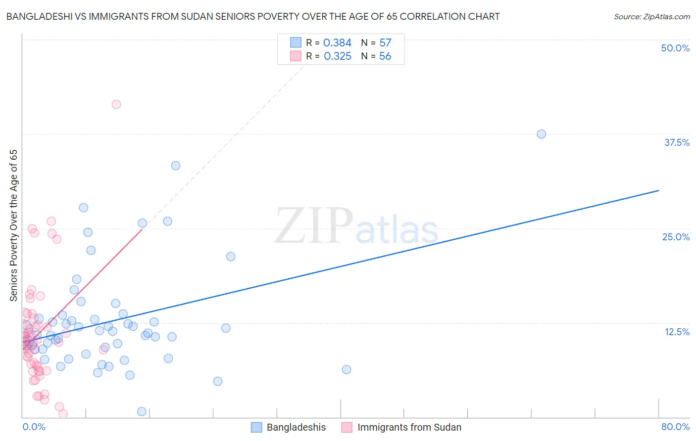 Bangladeshi vs Immigrants from Sudan Seniors Poverty Over the Age of 65