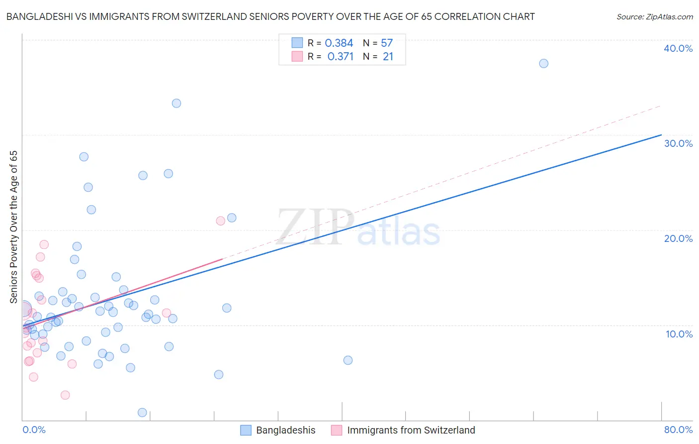Bangladeshi vs Immigrants from Switzerland Seniors Poverty Over the Age of 65