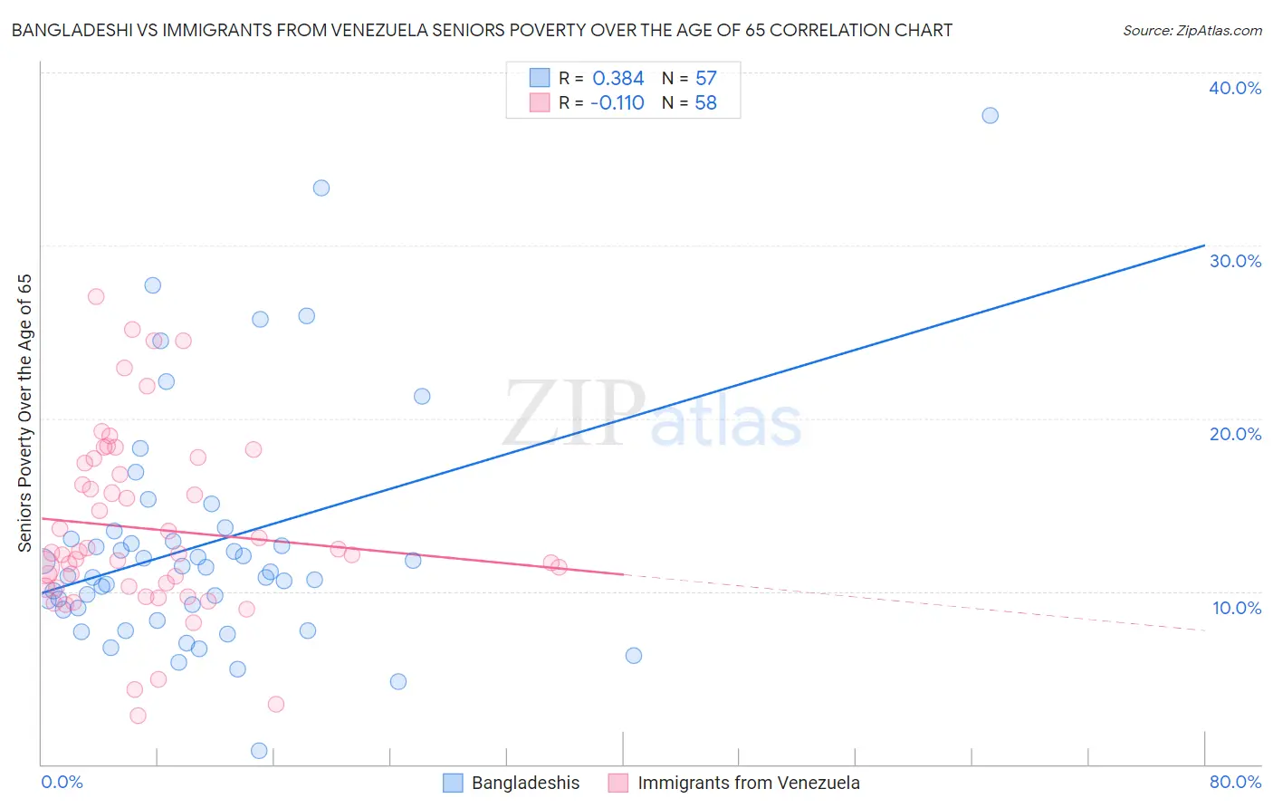 Bangladeshi vs Immigrants from Venezuela Seniors Poverty Over the Age of 65