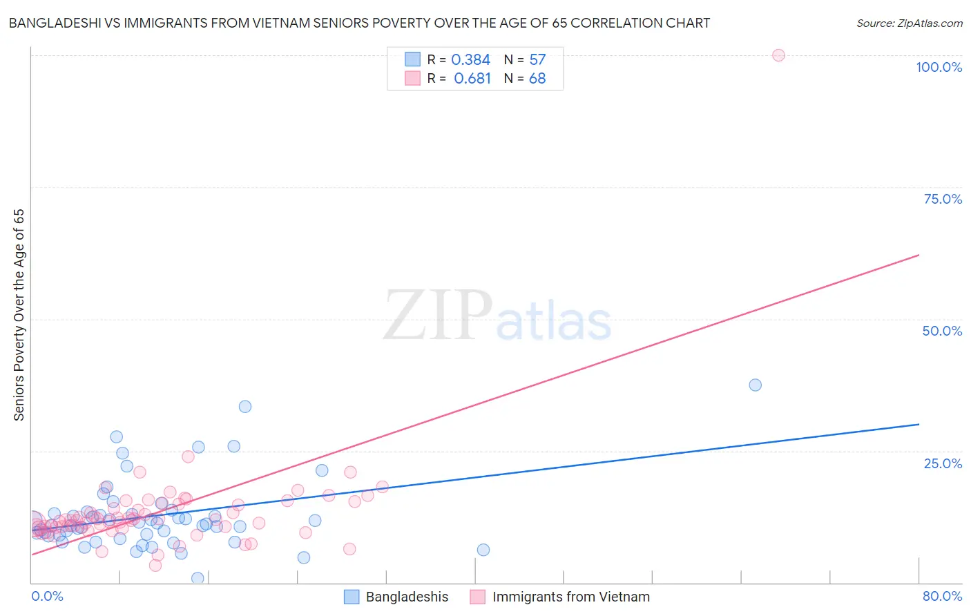 Bangladeshi vs Immigrants from Vietnam Seniors Poverty Over the Age of 65