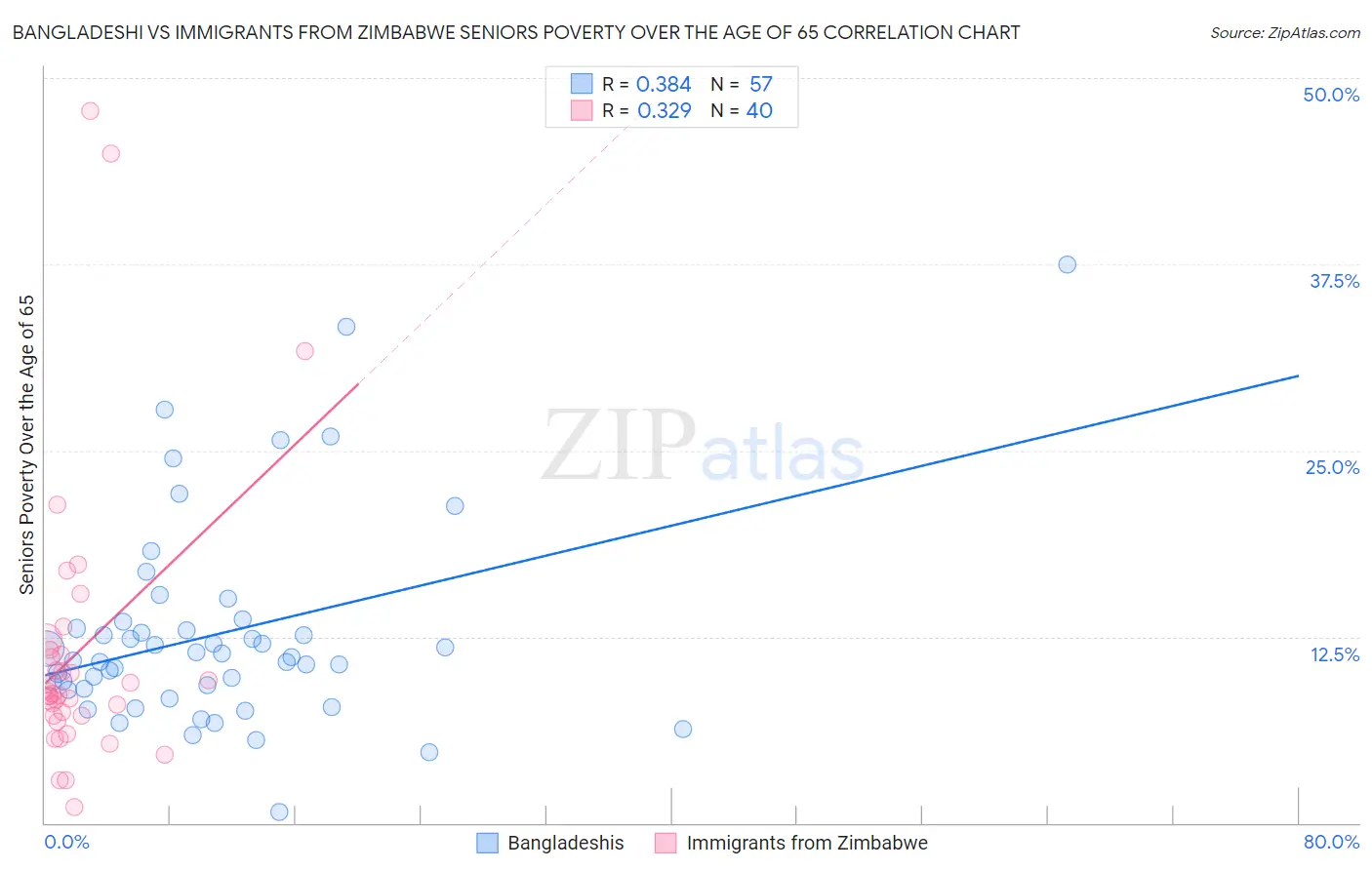 Bangladeshi vs Immigrants from Zimbabwe Seniors Poverty Over the Age of 65