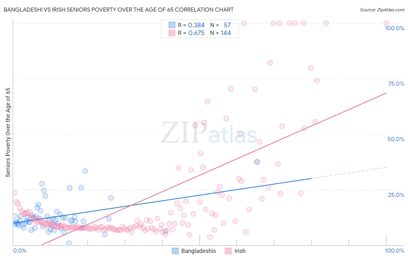 Bangladeshi vs Irish Seniors Poverty Over the Age of 65