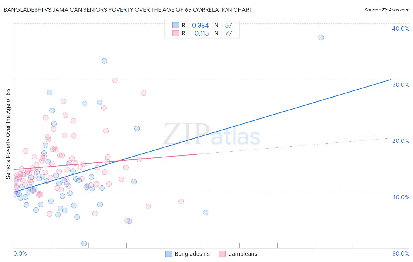Bangladeshi vs Jamaican Seniors Poverty Over the Age of 65