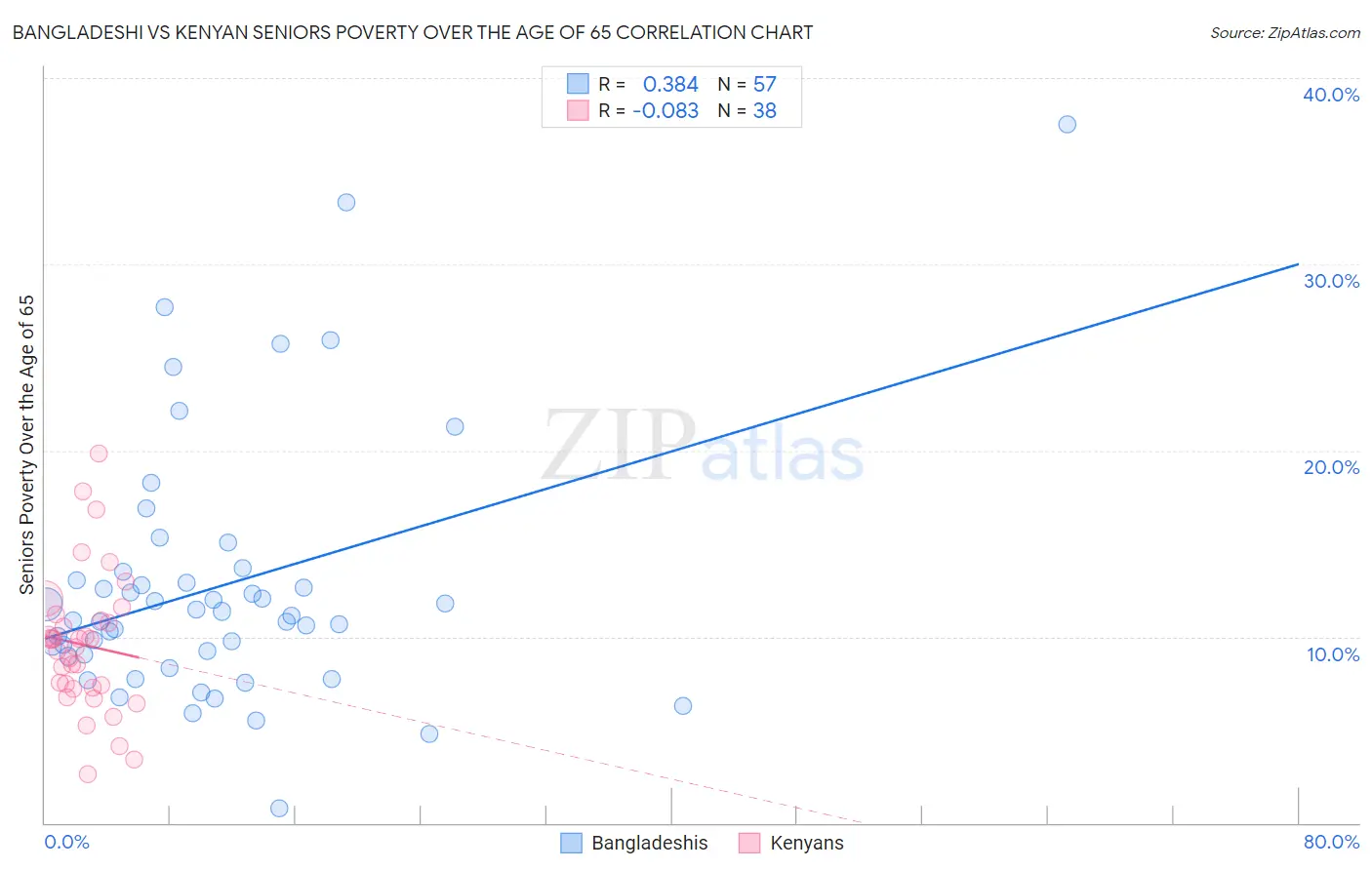 Bangladeshi vs Kenyan Seniors Poverty Over the Age of 65