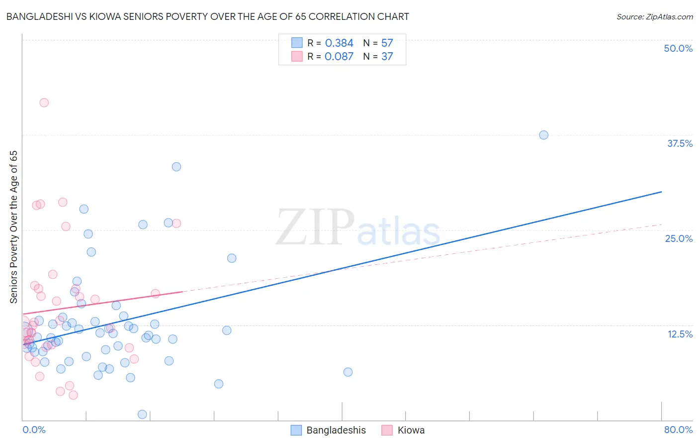 Bangladeshi vs Kiowa Seniors Poverty Over the Age of 65