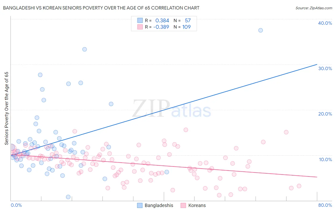Bangladeshi vs Korean Seniors Poverty Over the Age of 65