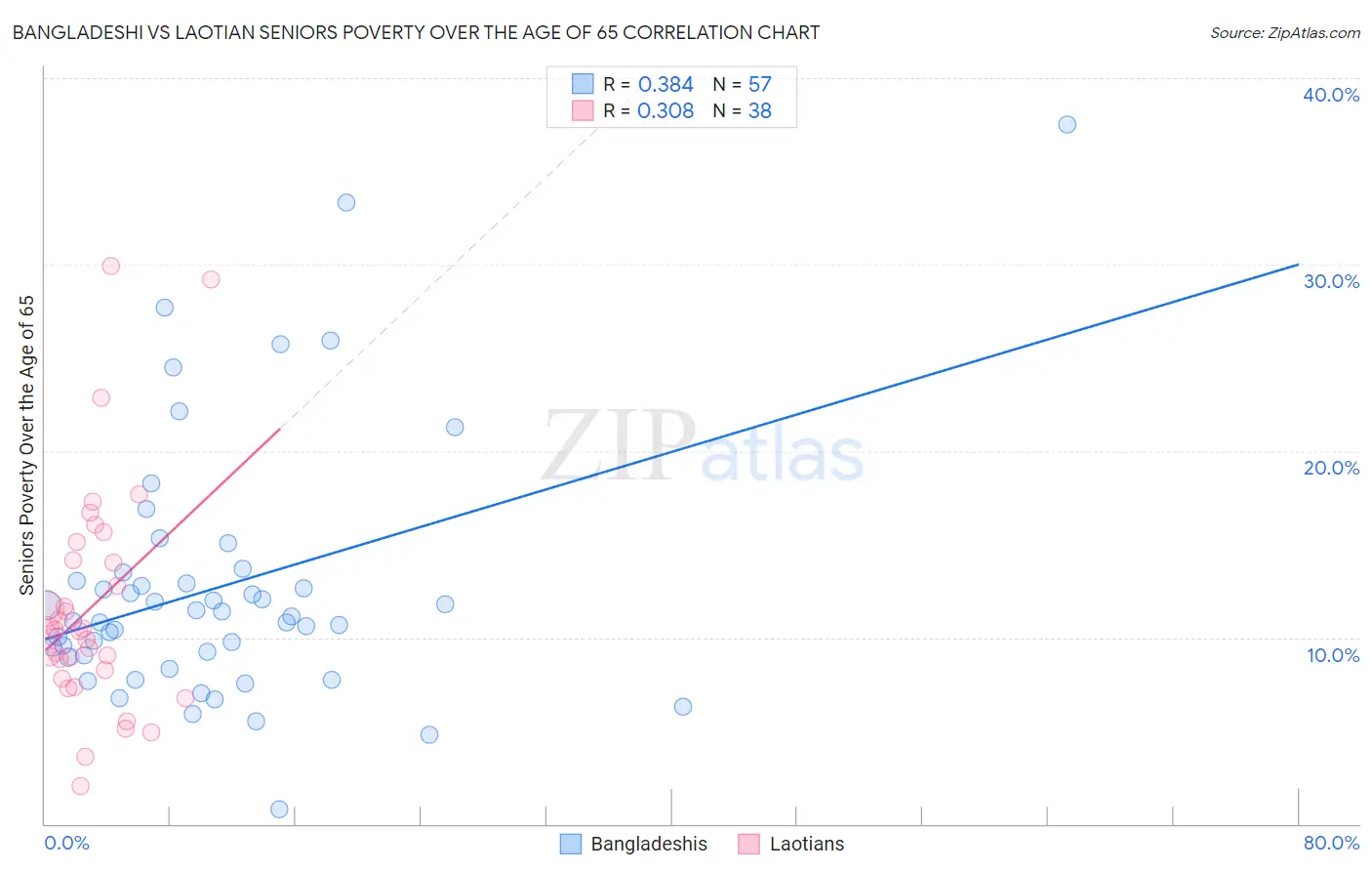 Bangladeshi vs Laotian Seniors Poverty Over the Age of 65