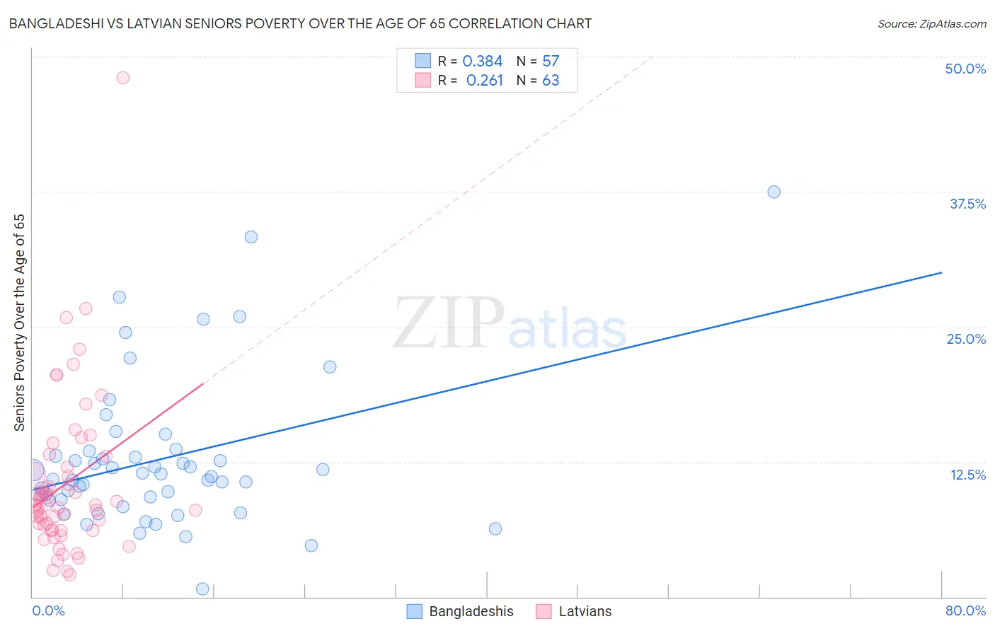 Bangladeshi vs Latvian Seniors Poverty Over the Age of 65