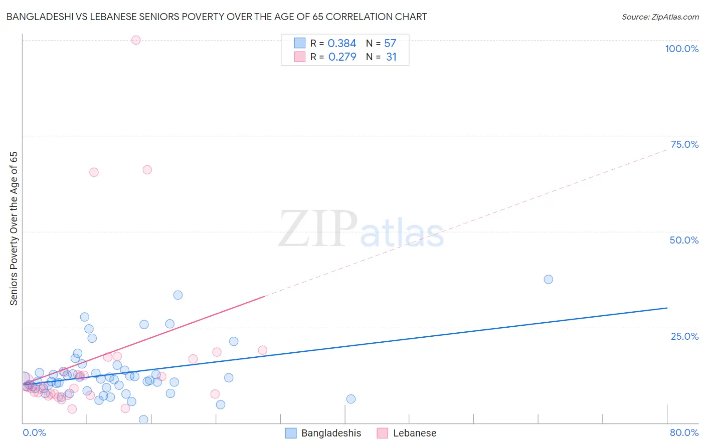 Bangladeshi vs Lebanese Seniors Poverty Over the Age of 65