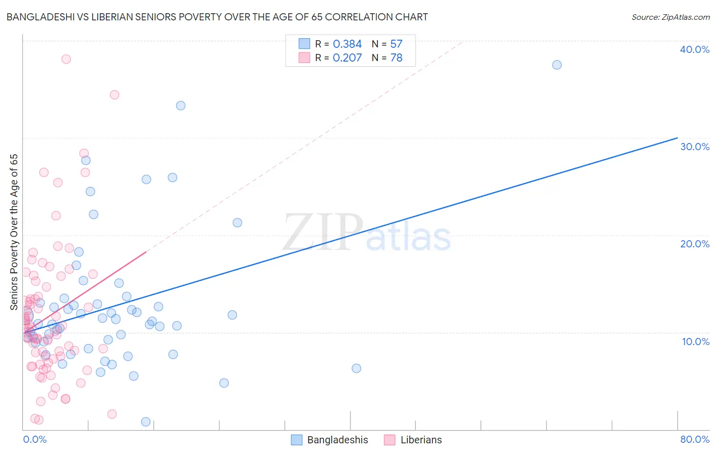 Bangladeshi vs Liberian Seniors Poverty Over the Age of 65