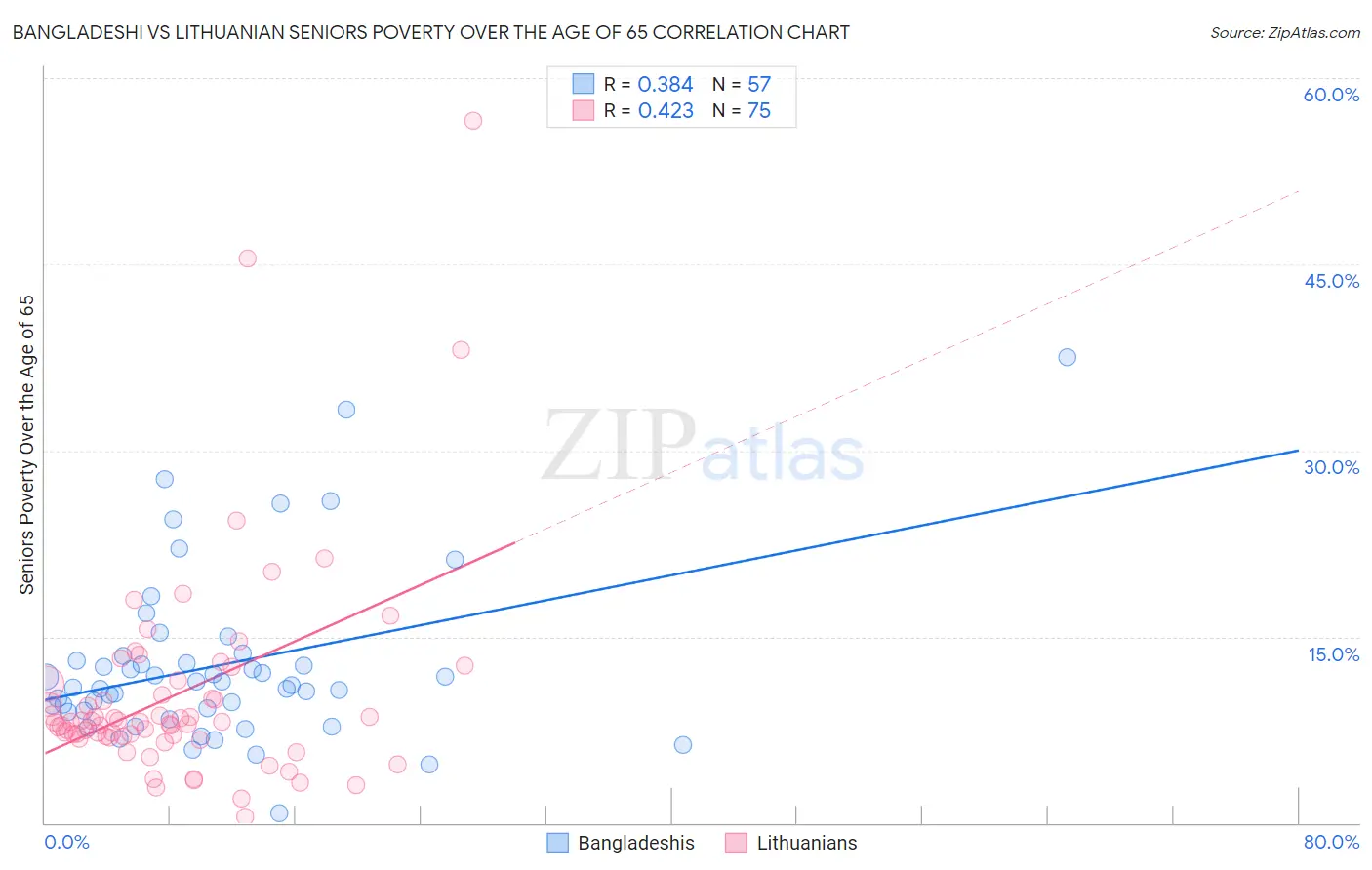 Bangladeshi vs Lithuanian Seniors Poverty Over the Age of 65
