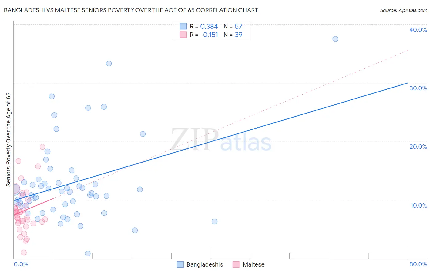 Bangladeshi vs Maltese Seniors Poverty Over the Age of 65