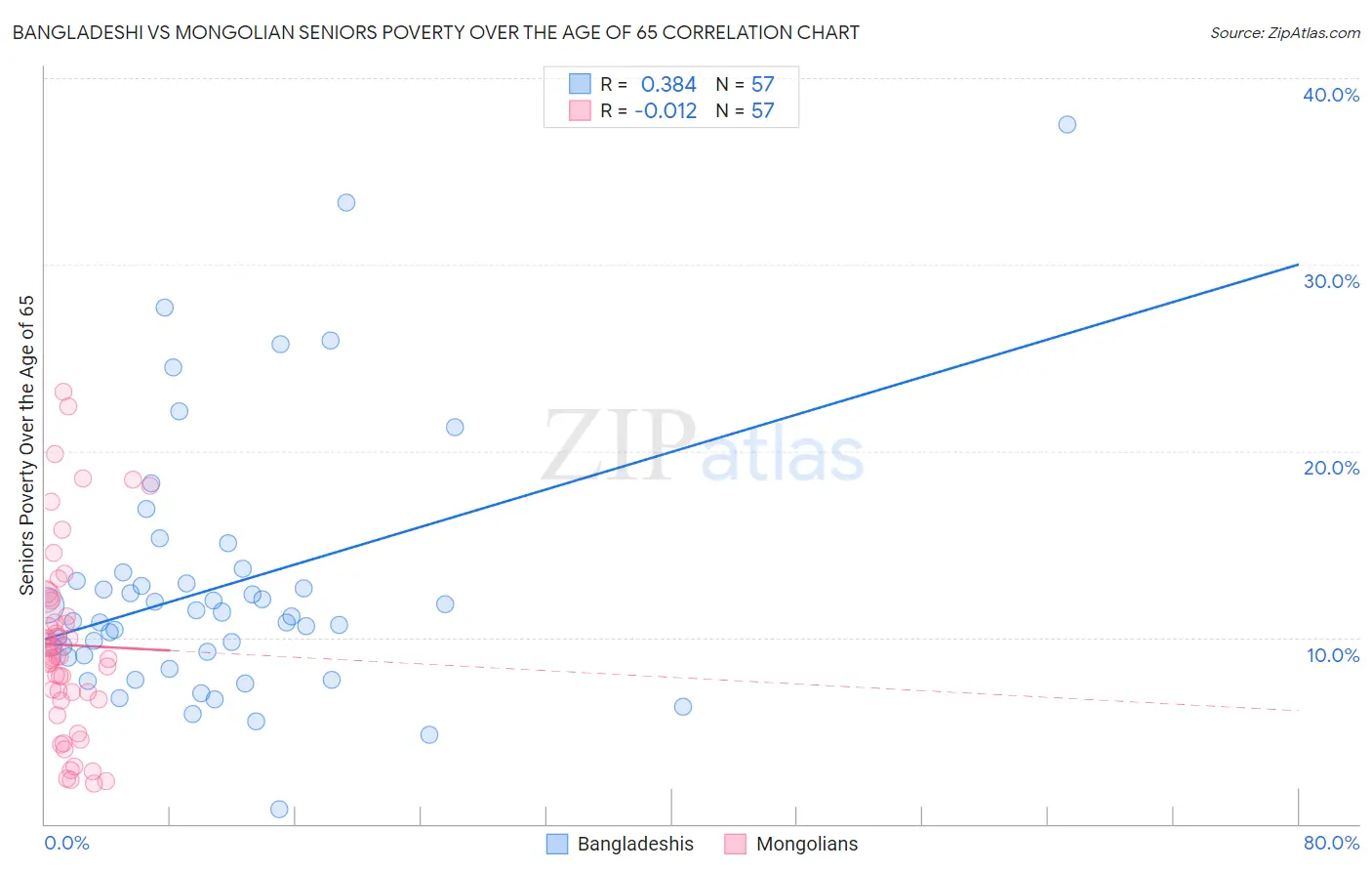 Bangladeshi vs Mongolian Seniors Poverty Over the Age of 65