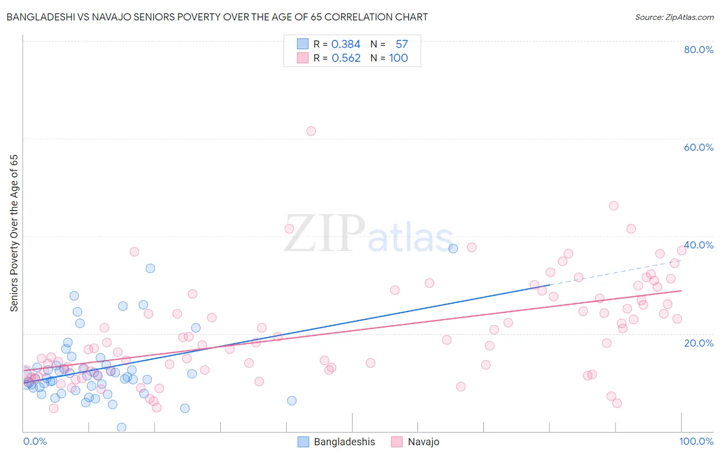 Bangladeshi vs Navajo Seniors Poverty Over the Age of 65
