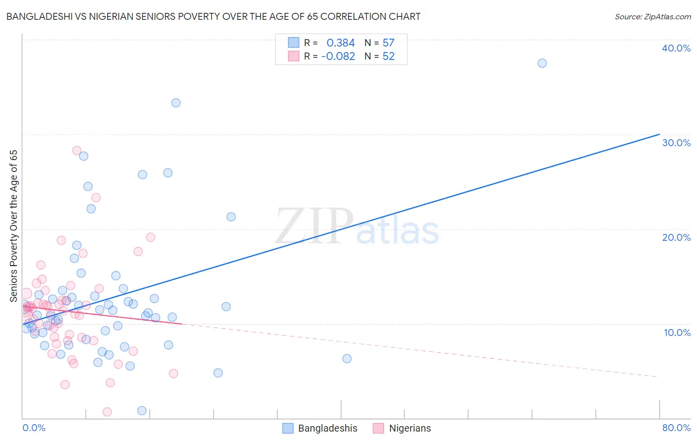 Bangladeshi vs Nigerian Seniors Poverty Over the Age of 65