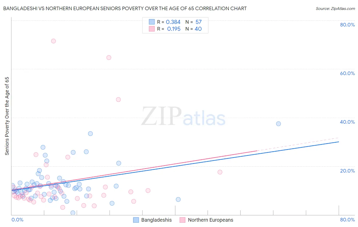 Bangladeshi vs Northern European Seniors Poverty Over the Age of 65