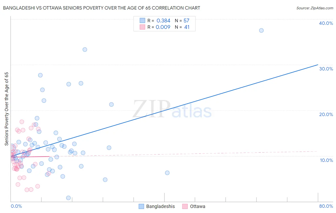 Bangladeshi vs Ottawa Seniors Poverty Over the Age of 65