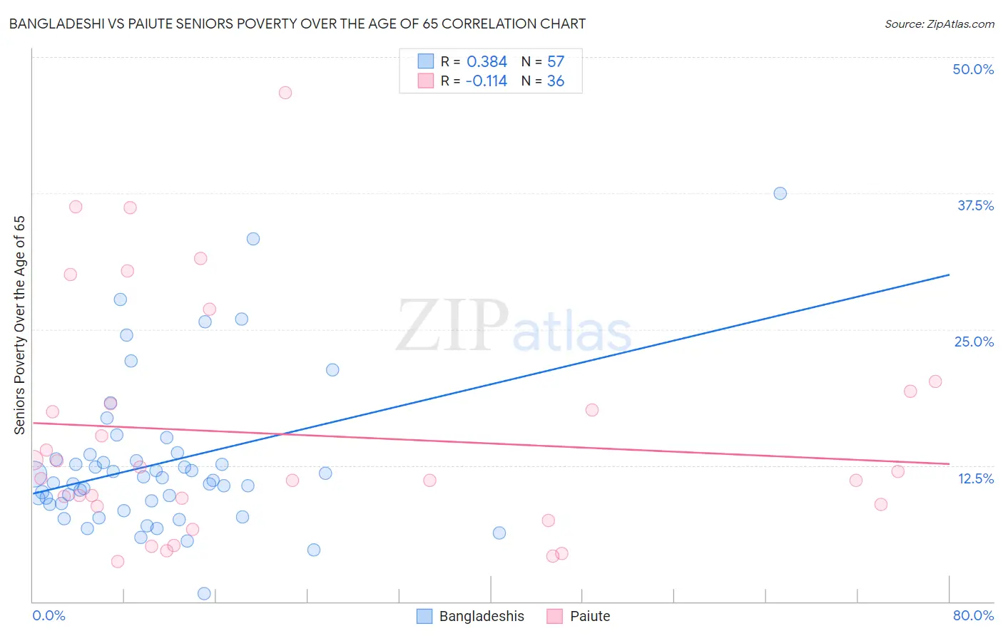 Bangladeshi vs Paiute Seniors Poverty Over the Age of 65