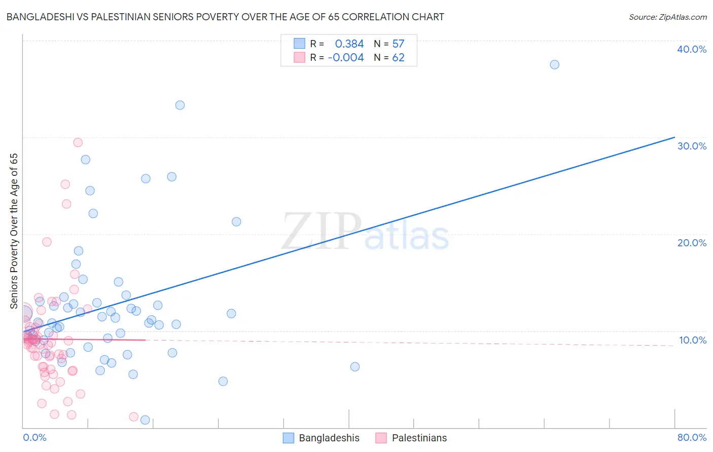 Bangladeshi vs Palestinian Seniors Poverty Over the Age of 65