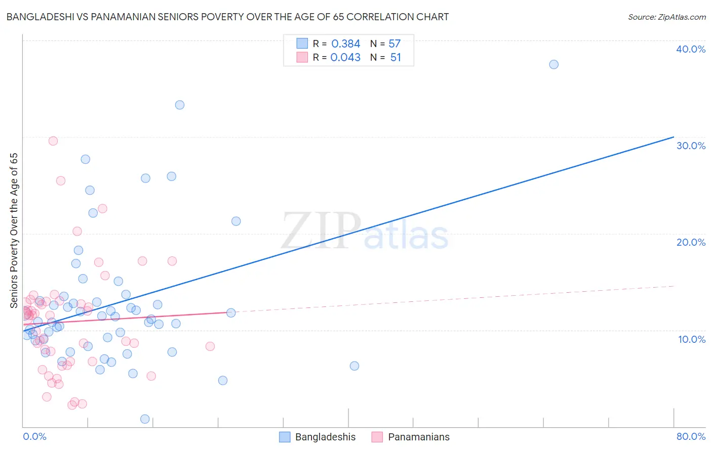 Bangladeshi vs Panamanian Seniors Poverty Over the Age of 65
