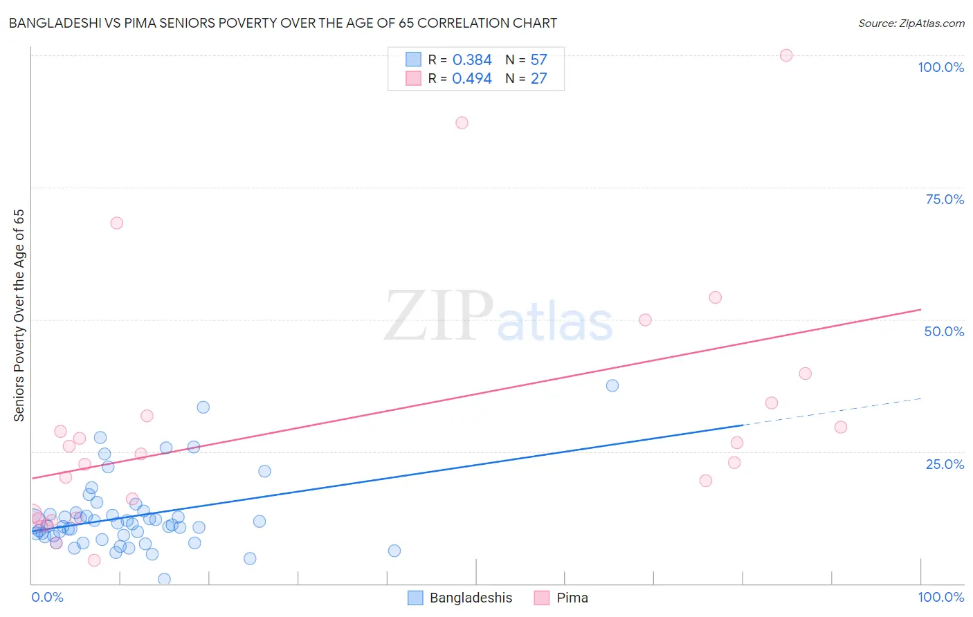Bangladeshi vs Pima Seniors Poverty Over the Age of 65