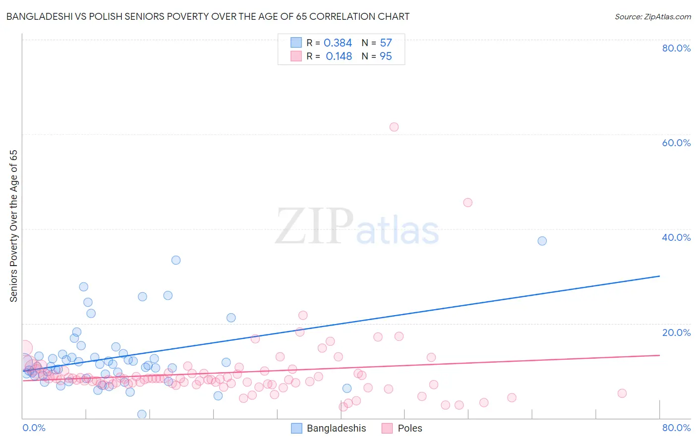 Bangladeshi vs Polish Seniors Poverty Over the Age of 65