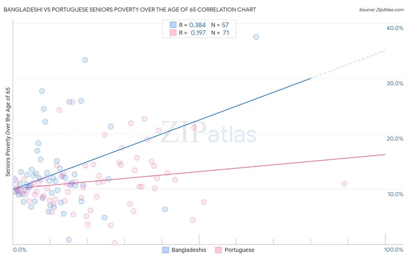 Bangladeshi vs Portuguese Seniors Poverty Over the Age of 65
