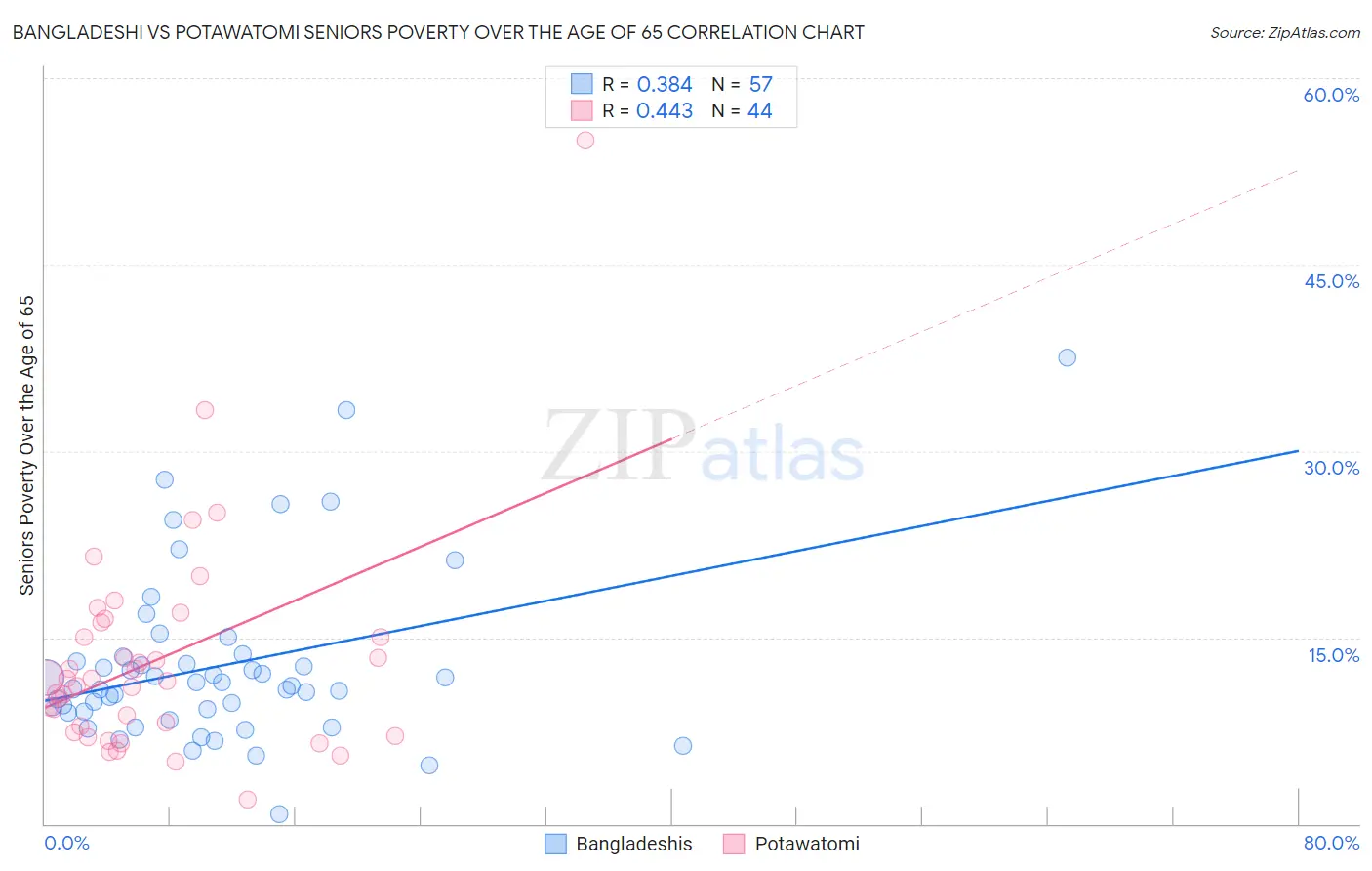 Bangladeshi vs Potawatomi Seniors Poverty Over the Age of 65