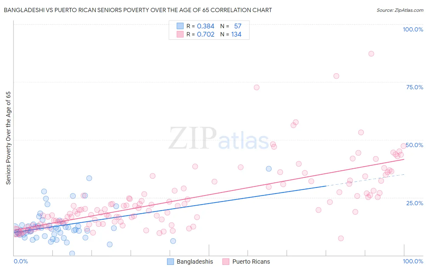 Bangladeshi vs Puerto Rican Seniors Poverty Over the Age of 65