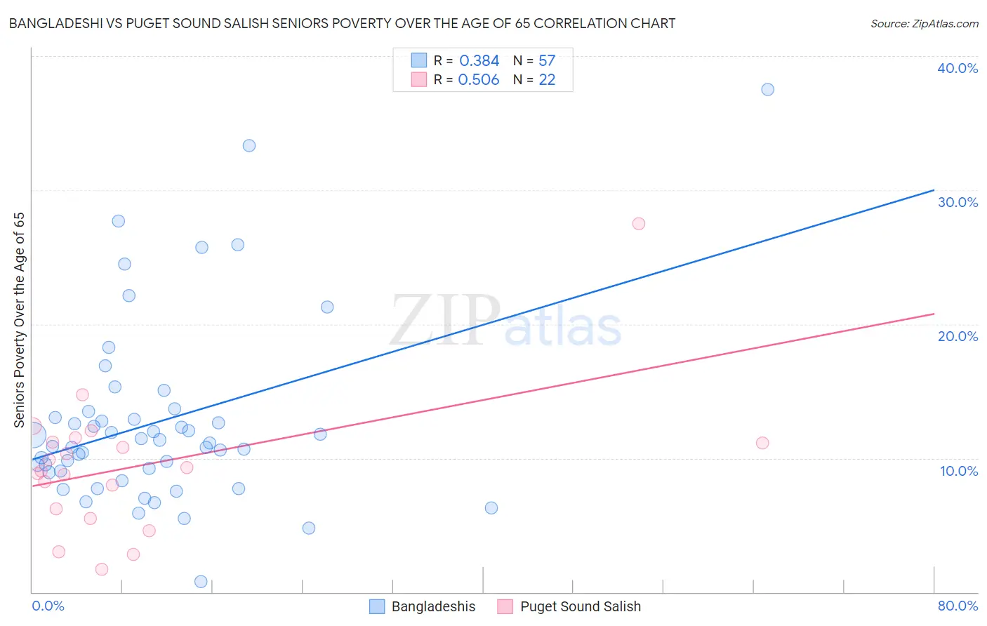 Bangladeshi vs Puget Sound Salish Seniors Poverty Over the Age of 65