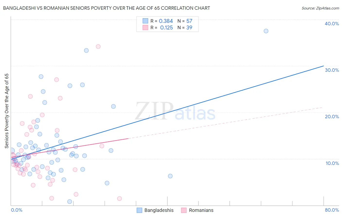 Bangladeshi vs Romanian Seniors Poverty Over the Age of 65