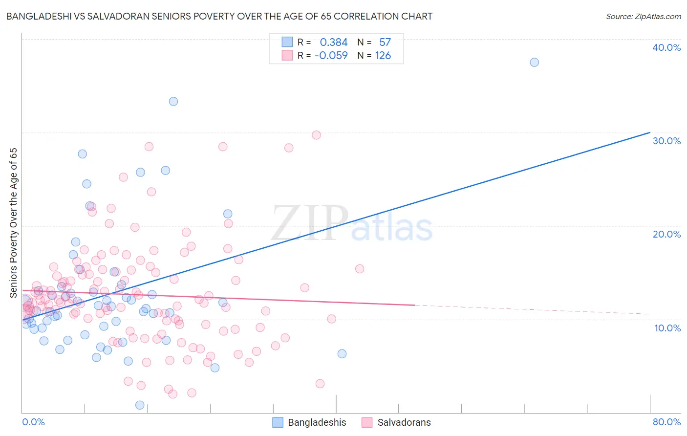 Bangladeshi vs Salvadoran Seniors Poverty Over the Age of 65