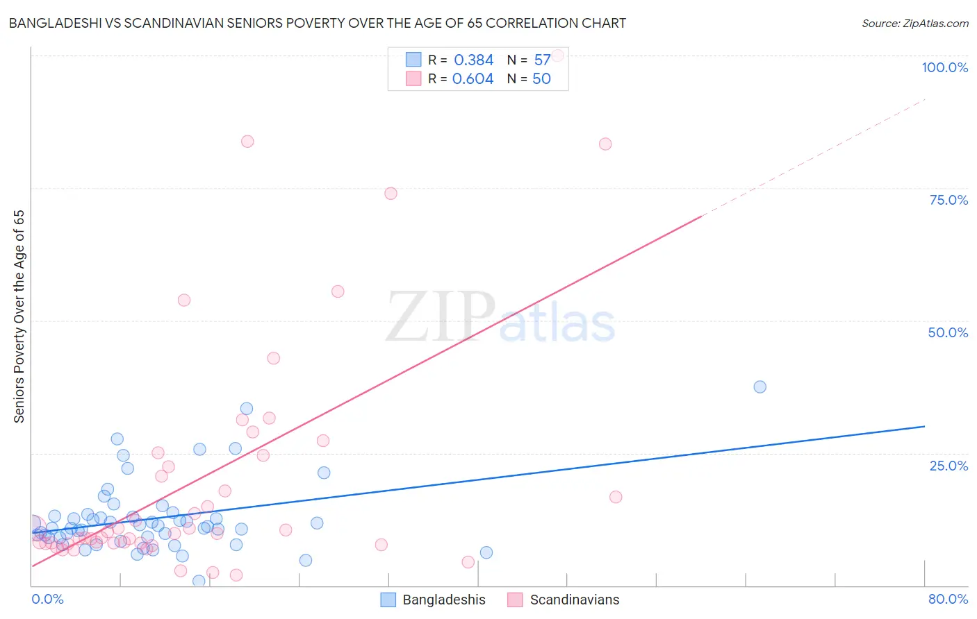 Bangladeshi vs Scandinavian Seniors Poverty Over the Age of 65