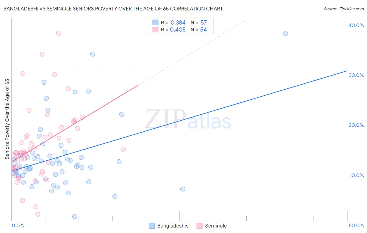 Bangladeshi vs Seminole Seniors Poverty Over the Age of 65