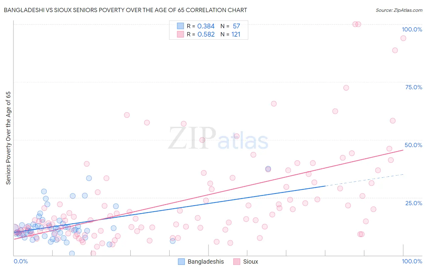 Bangladeshi vs Sioux Seniors Poverty Over the Age of 65