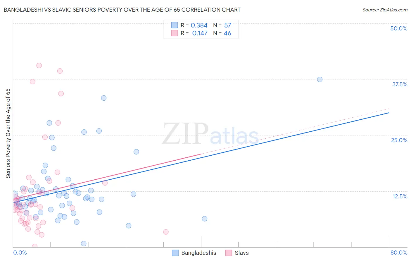 Bangladeshi vs Slavic Seniors Poverty Over the Age of 65