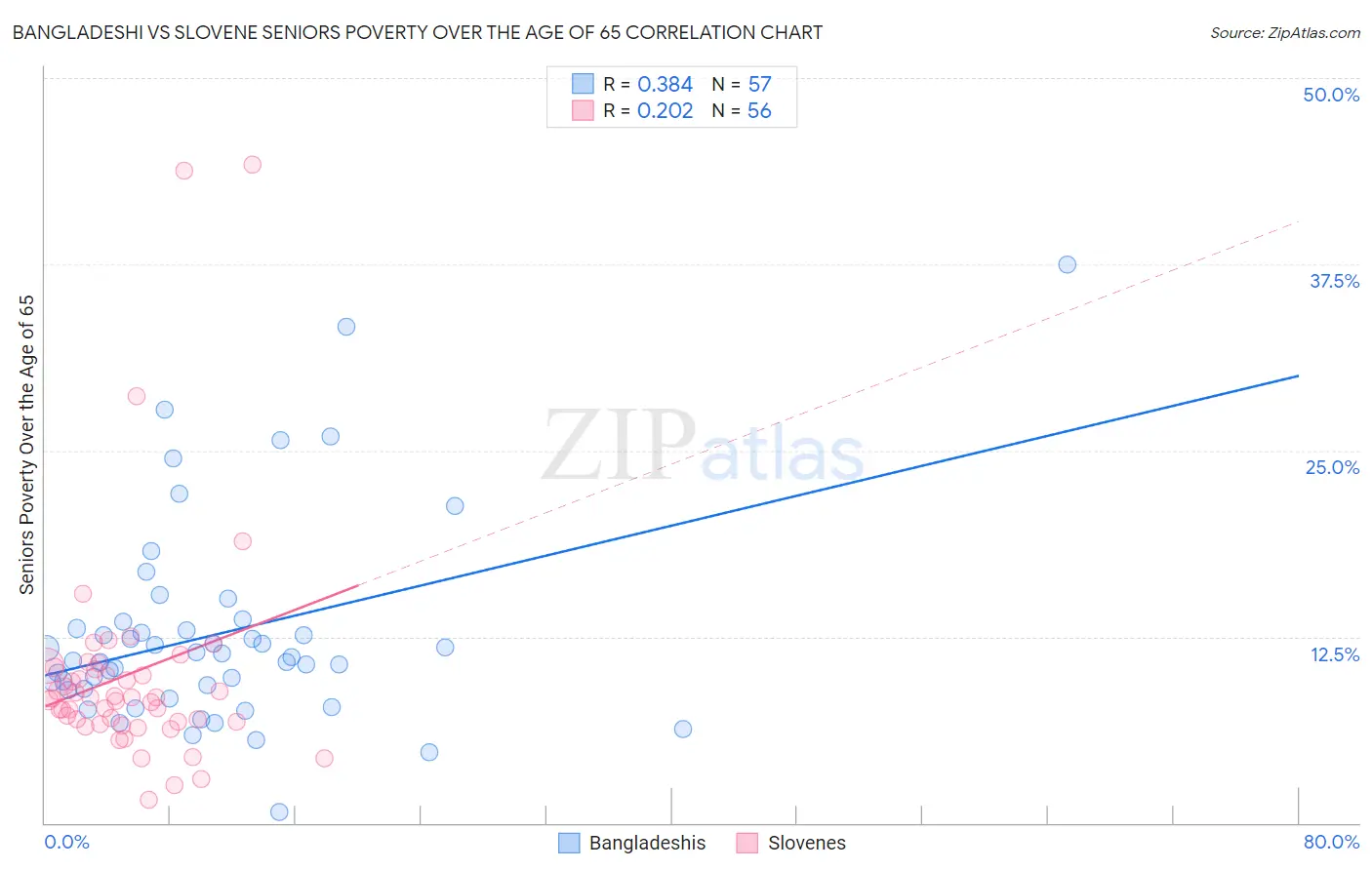 Bangladeshi vs Slovene Seniors Poverty Over the Age of 65