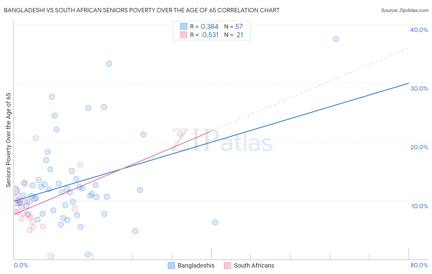 Bangladeshi vs South African Seniors Poverty Over the Age of 65