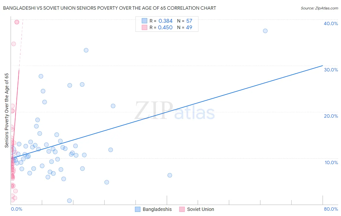 Bangladeshi vs Soviet Union Seniors Poverty Over the Age of 65