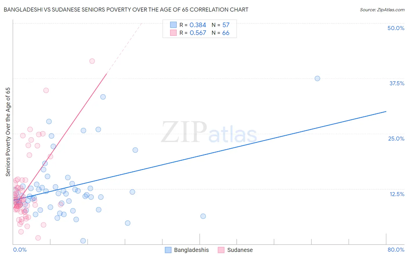 Bangladeshi vs Sudanese Seniors Poverty Over the Age of 65