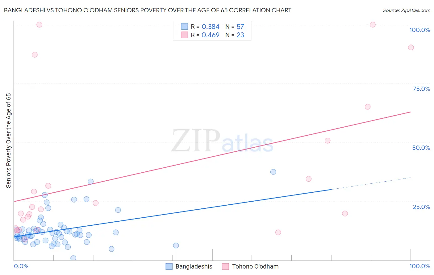 Bangladeshi vs Tohono O'odham Seniors Poverty Over the Age of 65