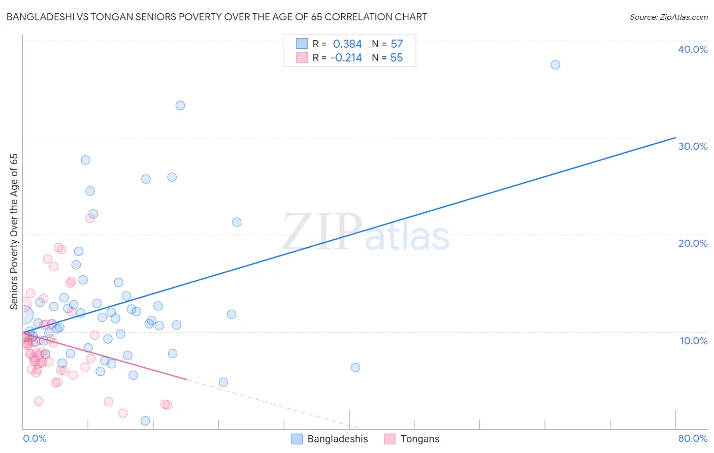 Bangladeshi vs Tongan Seniors Poverty Over the Age of 65