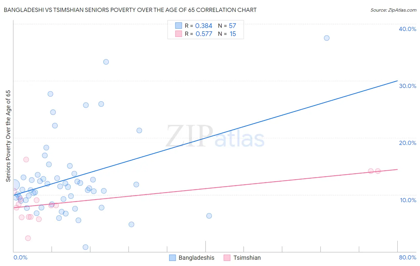 Bangladeshi vs Tsimshian Seniors Poverty Over the Age of 65