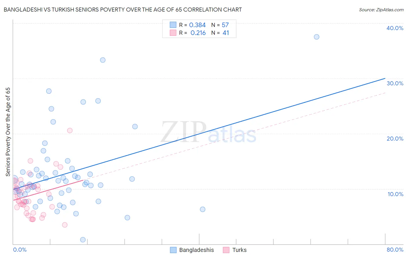 Bangladeshi vs Turkish Seniors Poverty Over the Age of 65